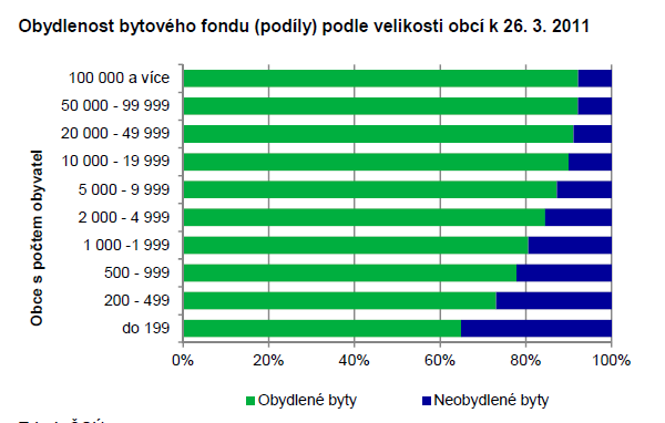 Obydlenost bytového fondu 2011